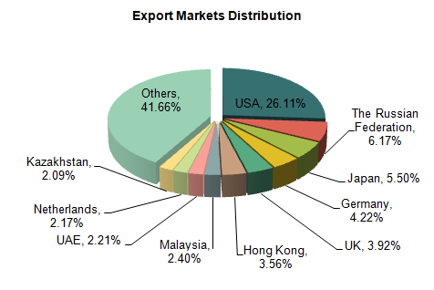 China Footwear (HS: 64) Exports in 2013