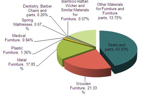 Sofa Industry Overview