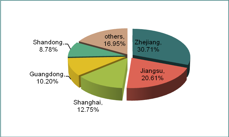 China Bearing Industry Exports from Jan. to March in 2013_1