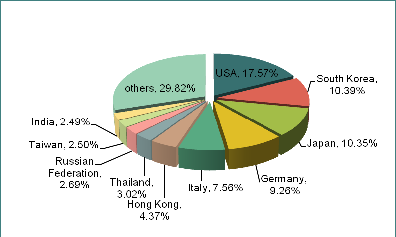 China Bearing Industry Exports from Jan. to March in 2013_2
