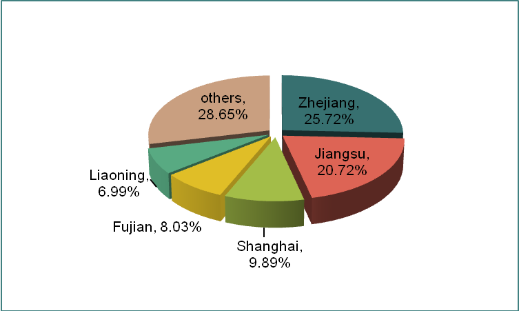 China Bearing Industry Exports from Jan. to March in 2013_3