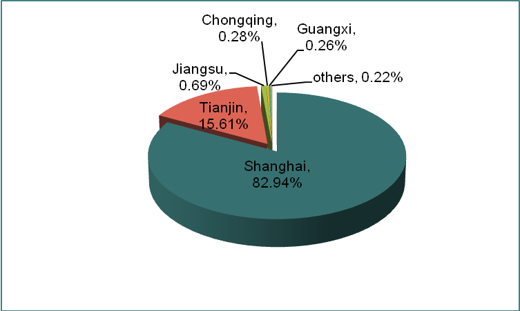 China Bearing Industry Exports from Jan. to March in 2013_4