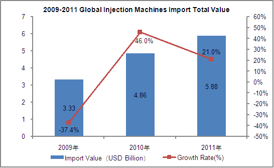 2009-2011 Global Injection Machines(HS: 847710) Import Trend Analysis