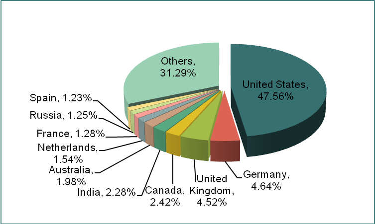 The Buyer Analysis of Beauty Instruments Industry