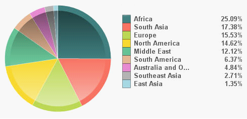 Brick & Tile Industry Buyers Distribution in 2013