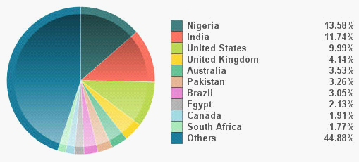 Brick & Tile Industry Buyers Distribution in 2013_1
