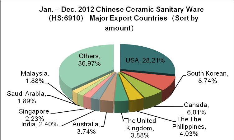 2012 Chinese Bathtub Industry Exports Analysis