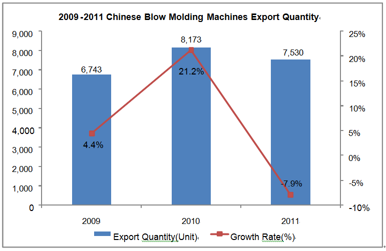 2009-2011 Chinese Blow Molding Machines (HS: 847730) Export Trend Analysis