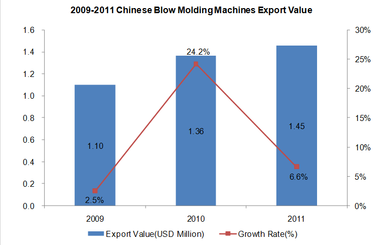 2009-2011 Chinese Blow Molding Machines (HS: 847730) Export Trend Analysis_1