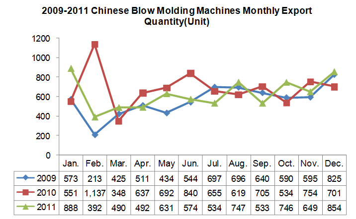 2009-2011 Chinese Blow Molding Machines (HS: 847730) Export Trend Analysis_2