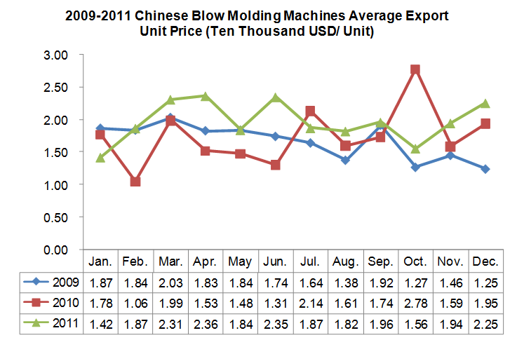 2009-2011 Chinese Blow Molding Machines (HS: 847730) Export Trend Analysis_3