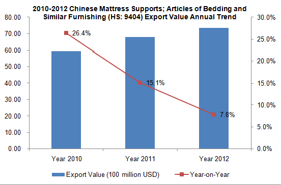 2010-2012 Chinese Mattress Supports Industry Export Trend Analysis