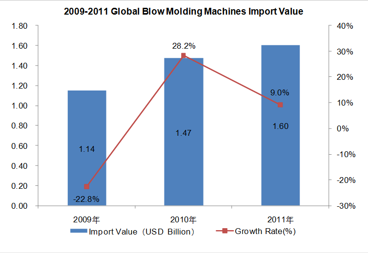 2009-2011 Global Blow Molding Machines (HS: 847730) Import Trend Analysis
