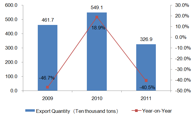 Chinese Cases & Bags Industry Export from 2009 to 2011