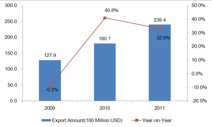 Chinese Cases & Bags Industry Export from 2009 to 2011_1