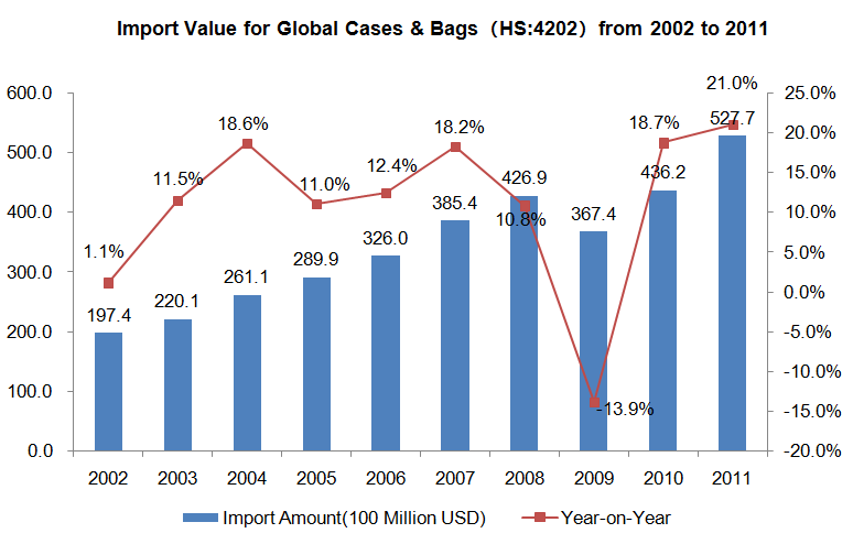 Global Cases & Bags Industry Import