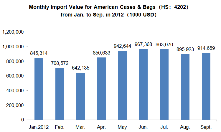 Global Cases & Bags Industry Import_1