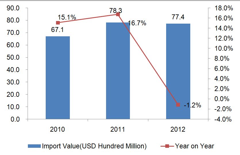 The Import Trend of Global Headgear and Parts Thereof between 2010-2012