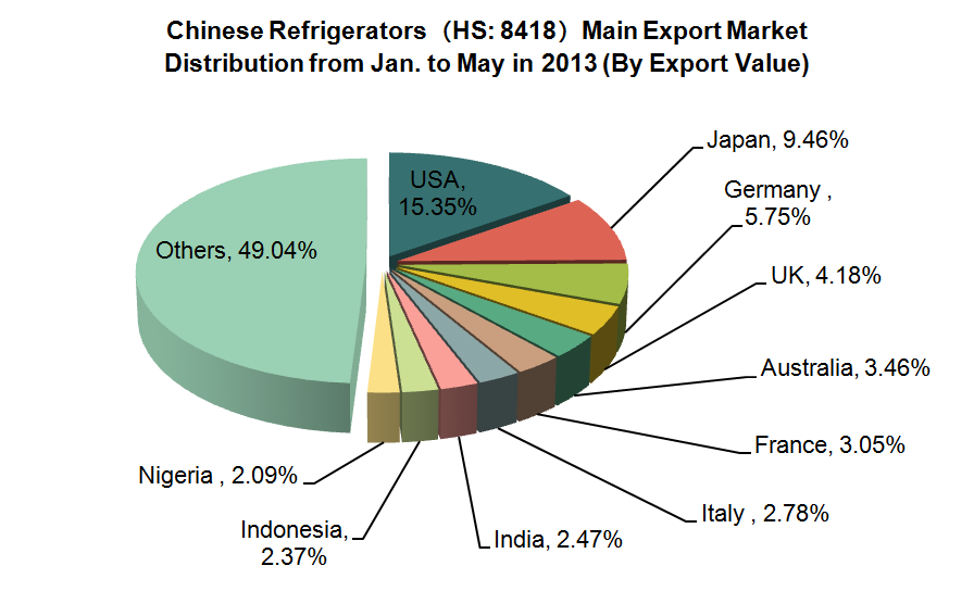 Chinese Refrigerators(HS:8418)Export Trend Analysis from Jan. to May in 2013