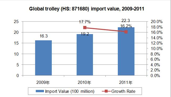 2009-2012 Global Trolley (HS:871680) Import and Export Trend Analysis