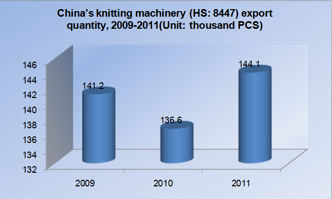 Knitting Machinery (HS:8447) Annual Export Trends, 2009-2011