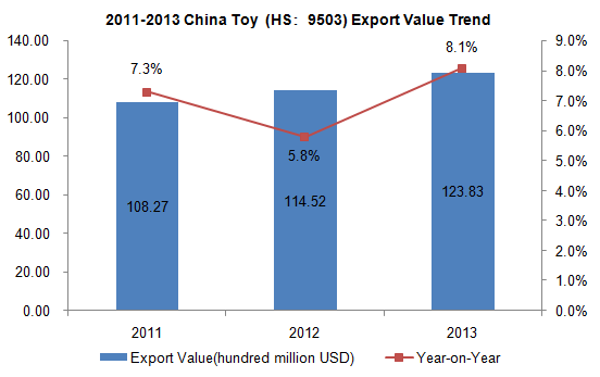2011-2013 China Toy (HS: 9503) Export Trend Analysis