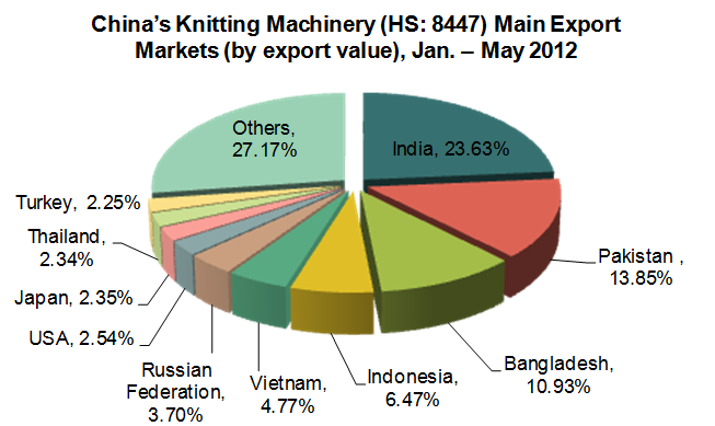China's Knitting Machinery (HS:8447) Exports in 2012