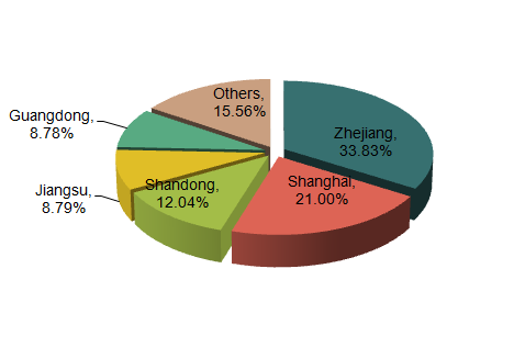 meitu China Office Supplies Export Enterprises Distribution_5