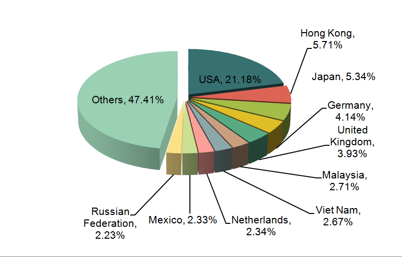 China Office Supplies Major Export Countries/Regions_4