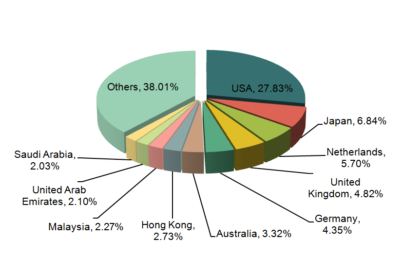 China Office Supplies Major Export Countries/Regions_6