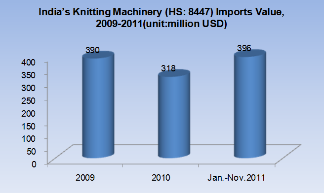 Imports of Main Countries Demand for Knitting Machinery (HS:8447), 2009-2012
