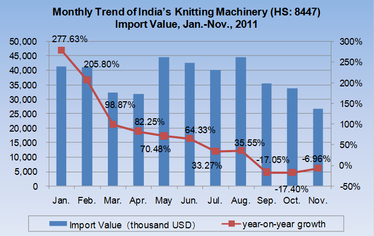 Imports of Main Countries Demand for Knitting Machinery (HS:8447), 2009-2012_1
