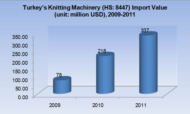 Imports of Main Countries Demand for Knitting Machinery (HS:8447), 2009-2012_2