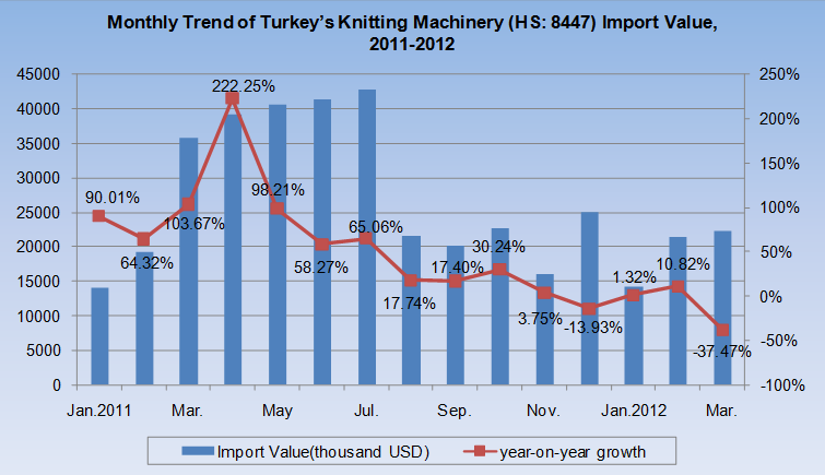 Imports of Main Countries Demand for Knitting Machinery (HS:8447), 2009-2012_3