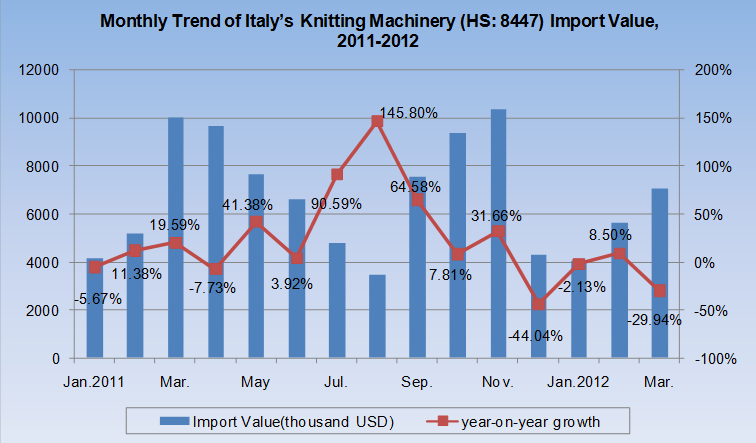 Imports of Main Countries Demand for Knitting Machinery (HS:8447), 2009-2012_5