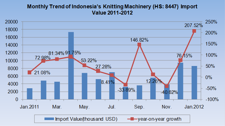 Imports of Main Countries Demand for Knitting Machinery (HS:8447), 2009-2012_7