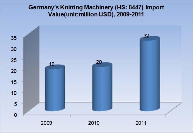 Imports of Main Countries Demand for Knitting Machinery (HS:8447), 2009-2012_8