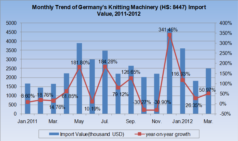 Imports of Main Countries Demand for Knitting Machinery (HS:8447), 2009-2012_9