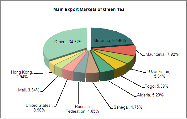 2013 China Tea Export Analysis_3