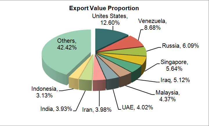 Chinese Compactor Industry Export Value and Main Exporting Countries / Regions (by Amount)