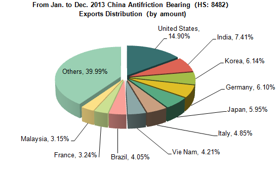 China Industrial Equipment & Components Industry Export Trend Analysis_3