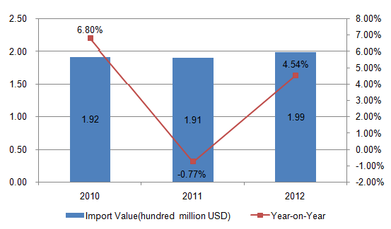 The United States Plastic Sanitary Ware (HS: 3922) Import Trend Analysis from 2010 to 2013