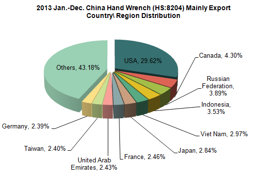 2013 China Hardware Tool Industry Export Situation_2