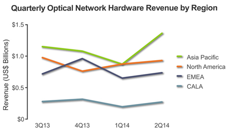 Content Providers Boost US Optical Hardware Investment