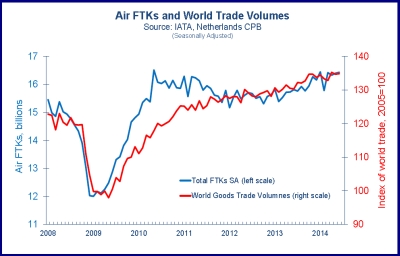 Air Freight Continues to Rebound, LED by Asia Pacific