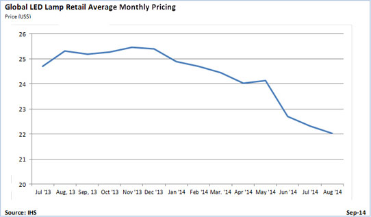 LED Lamp Retail Pricing Falls 10.49% Year-on-Year in August, as Lumens Per Dollar Rises Over 24%