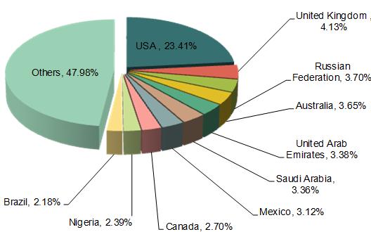 China Auto Parts & Accessories Major Export Regions Distribution