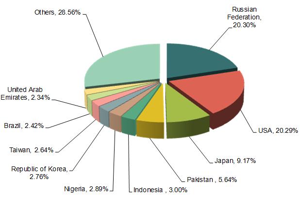 China Auto Parts & Accessories Major Export Regions Distribution_1