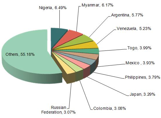 China Auto Parts & Accessories Major Export Regions Distribution_3