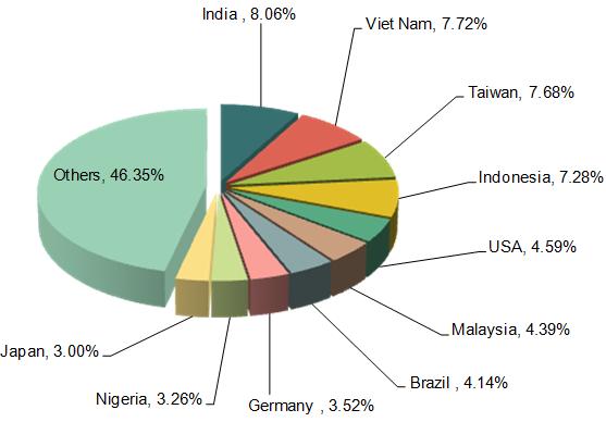 China Auto Parts & Accessories Major Export Regions Distribution_5